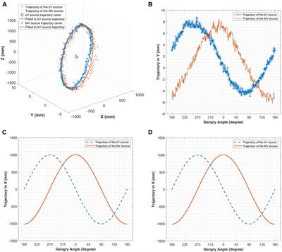 A nine-degree-of-freedom optimization-based method to evaluate the isocenter coincidence of the treatment beams and image system of a medical accelerator